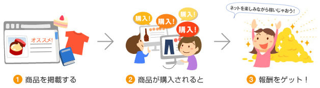 1.商品を掲載する　2.商品が購入されると　3.報酬をゲット