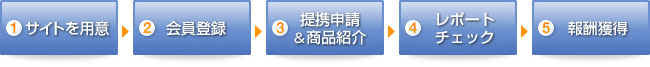 1.サイトを用意　2.会員登録　3.提携申請＆商品紹介　4.レポートチェック　5.報酬獲得