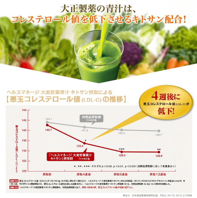 大正製薬の青汁はコレステロール値を低下させるキトサン配合