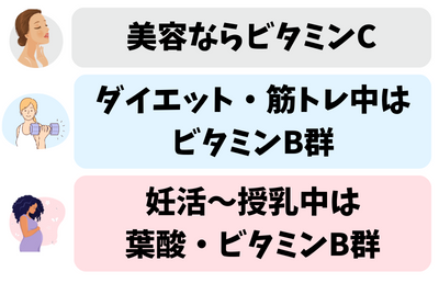 ビタミン配合量の組み合せで選ぶ