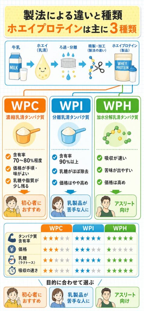 製法による違いと種類
