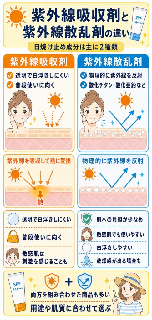 紫外線吸収剤と紫外線散乱剤の違い