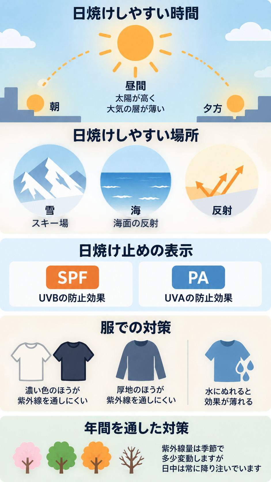 朝・昼・夕方の太陽の位置、雪・海・反射の場所、SPFとPAの表示、服の色や厚さ、四季の木々で紫外線対策を5段に分けて示した図解。