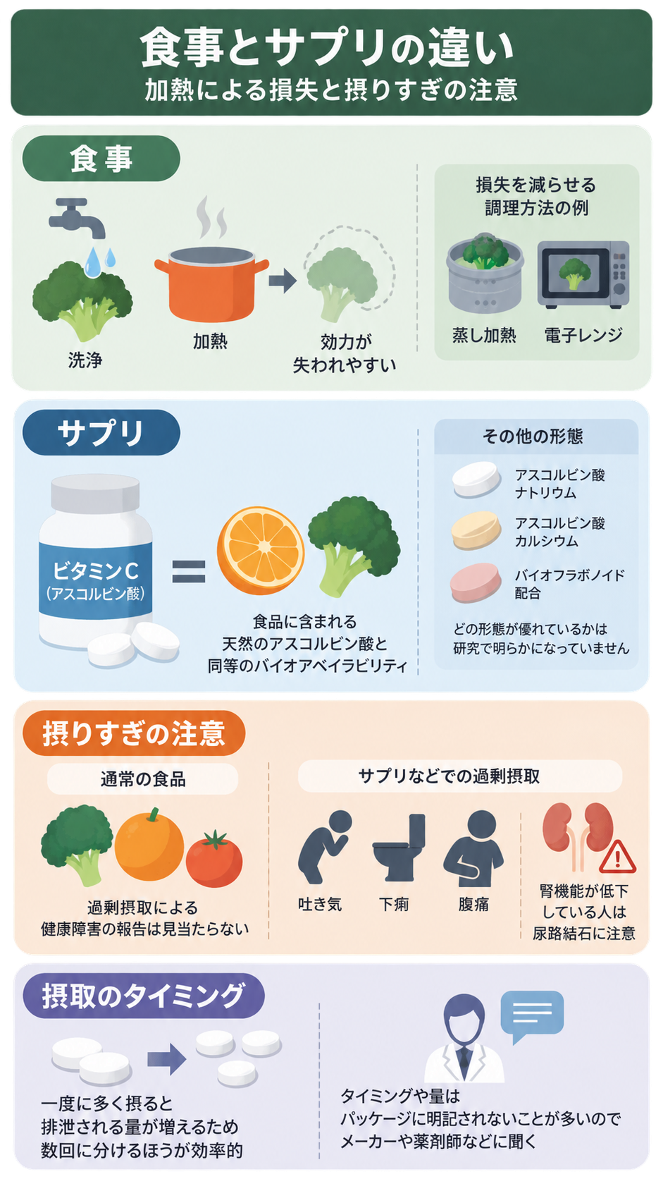 食事の加熱による損失、サプリの形態、摂りすぎの注意、摂取タイミングの4項目を、ブロッコリーや錠剤、調理器具のイラストで示した図解。