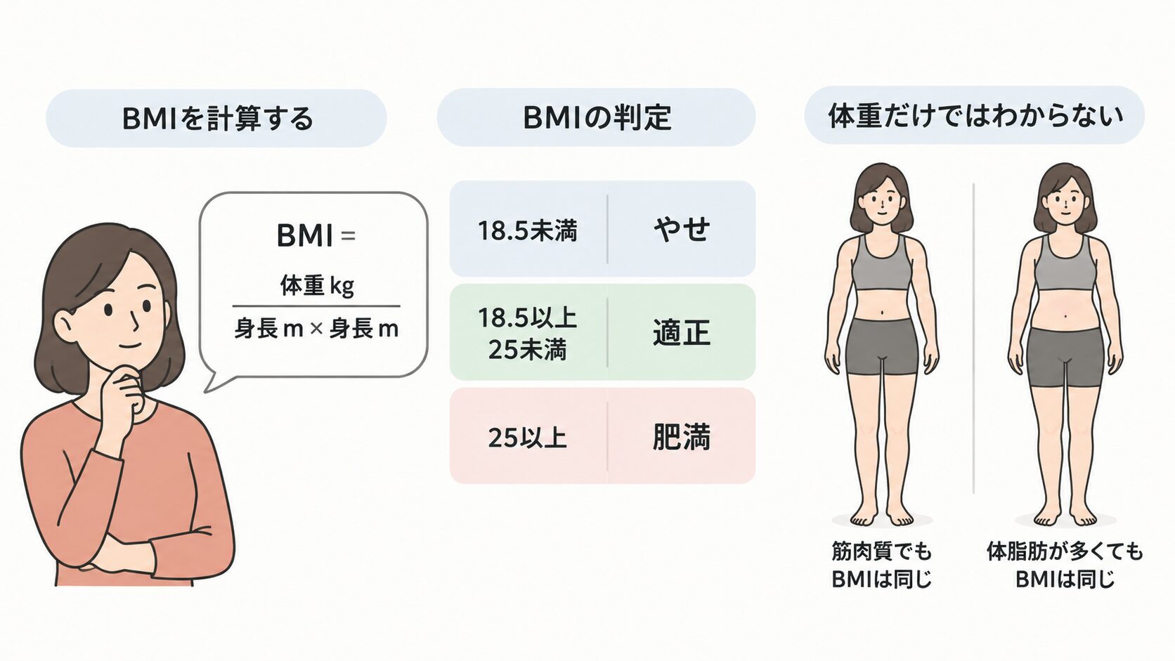BMIの計算式(体重kg÷身長m×身長m)を考える女性、18.5未満はやせ・18.5以上25未満は適正・25以上は肥満の区分表、筋肉質でも体脂肪が多くてもBMIが同じになる二人の女性の比較イラスト。