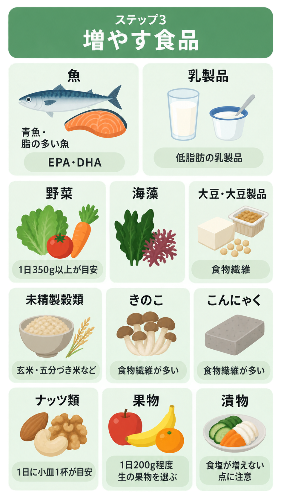 魚、乳製品、野菜、海藻、大豆製品、未精製穀類、きのこ、こんにゃく、ナッツ類、果物、漬物を分けて描き、野菜1日350g以上や果物1日200g程度などの目安を添えた図。