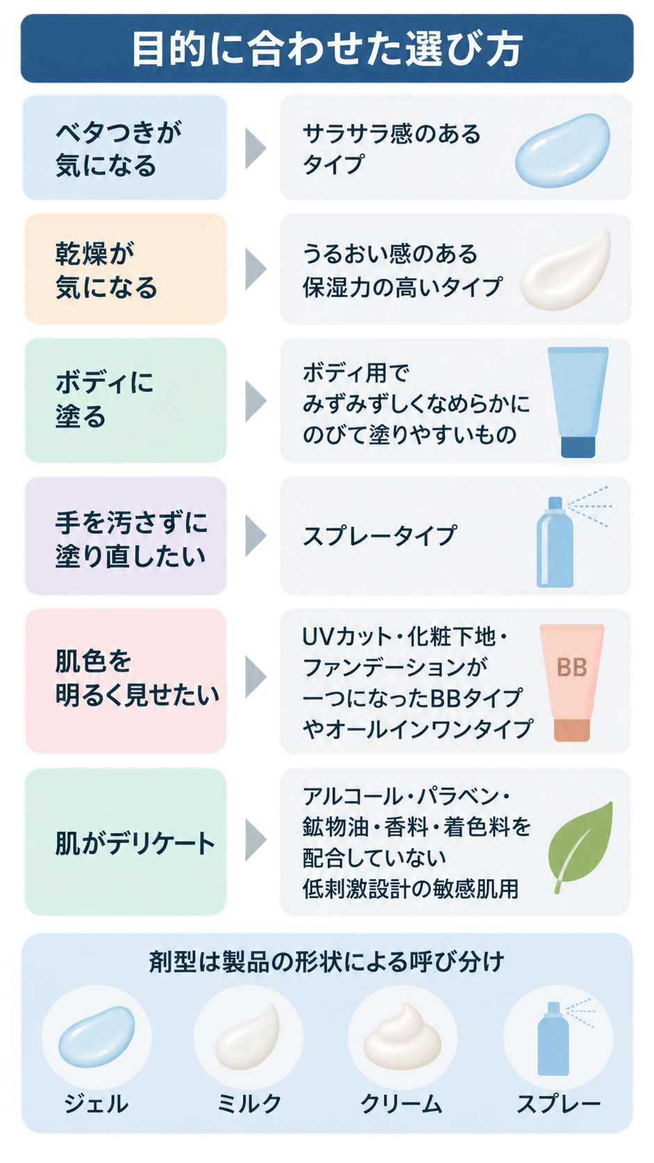 ベタつき、乾燥、ボディ用、塗り直し、肌色、デリケート肌の6つの悩みと向くタイプをイラストで対応させ、下部にジェル・ミルク・クリーム・スプレーの剤型を示した図。