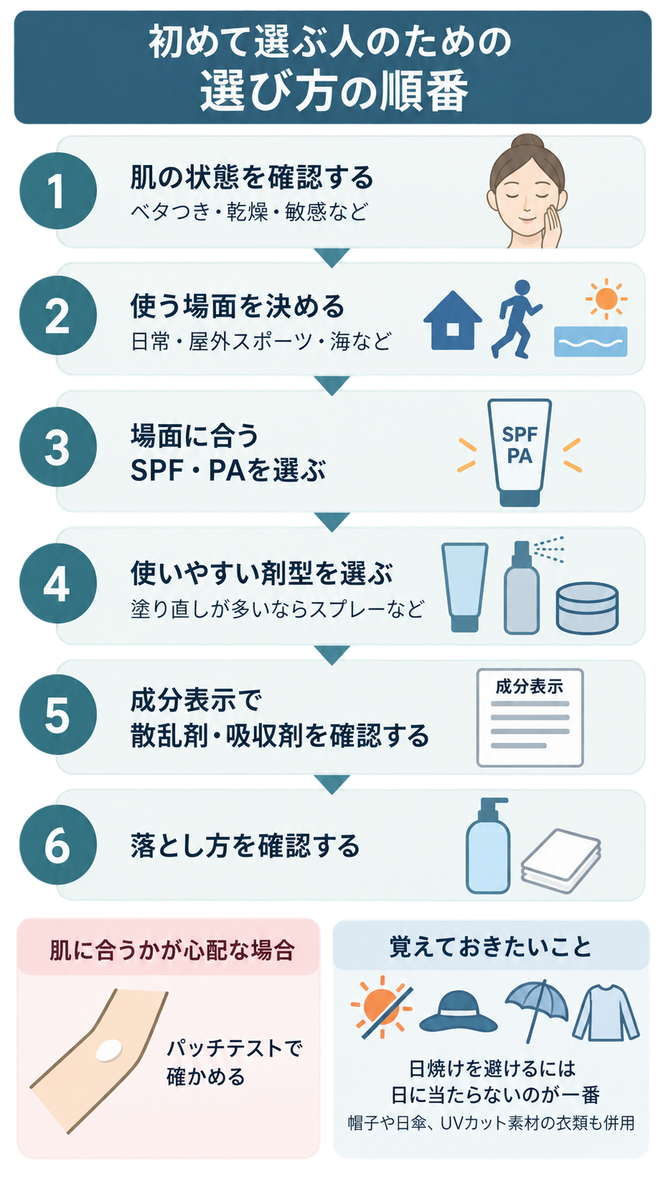 肌状態の確認、使う場面、SPF・PA、剤型、成分表示、落とし方の6手順をイラストで示した図。下部にパッチテストと、帽子や日傘などの併用を促す注意書きがある。