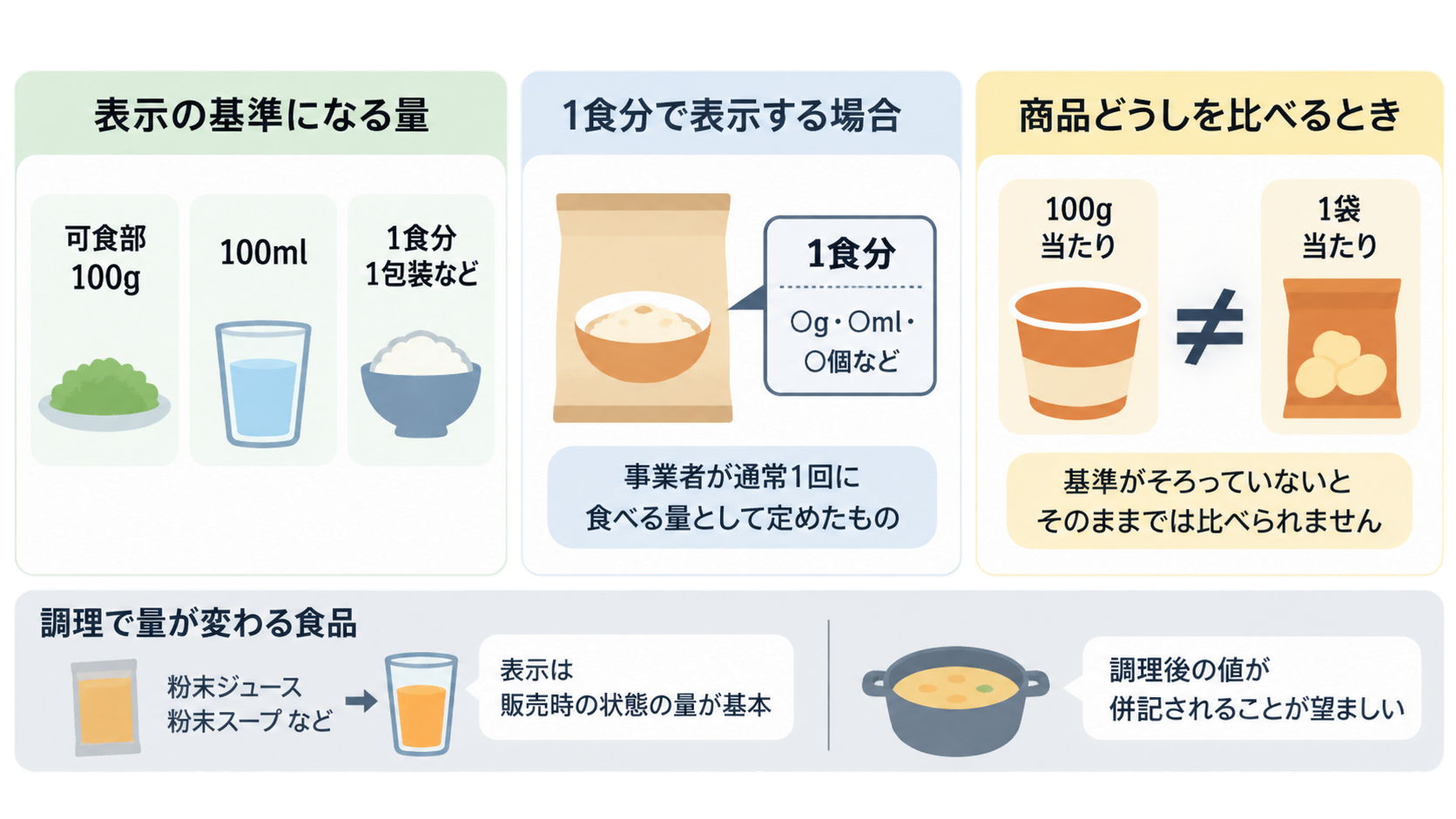 可食部100g・100ml・1食分などの表示基準、1食分の目安、100g当たりと1袋当たりは比べられないこと、粉末食品など調理で量が変わる食品の表示をイラストで説明した図。