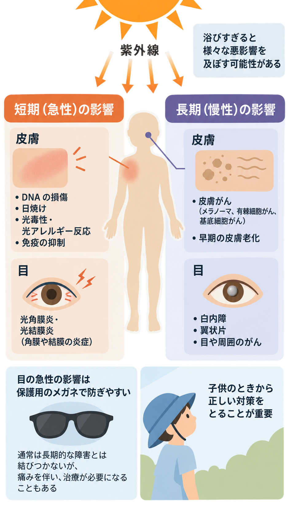 太陽の紫外線を浴びすぎた場合の影響を、短期(急性)と長期(慢性)に分けて皮膚と目ごとに示した図。下部に保護メガネと、帽子をかぶった子供の対策を添えている。