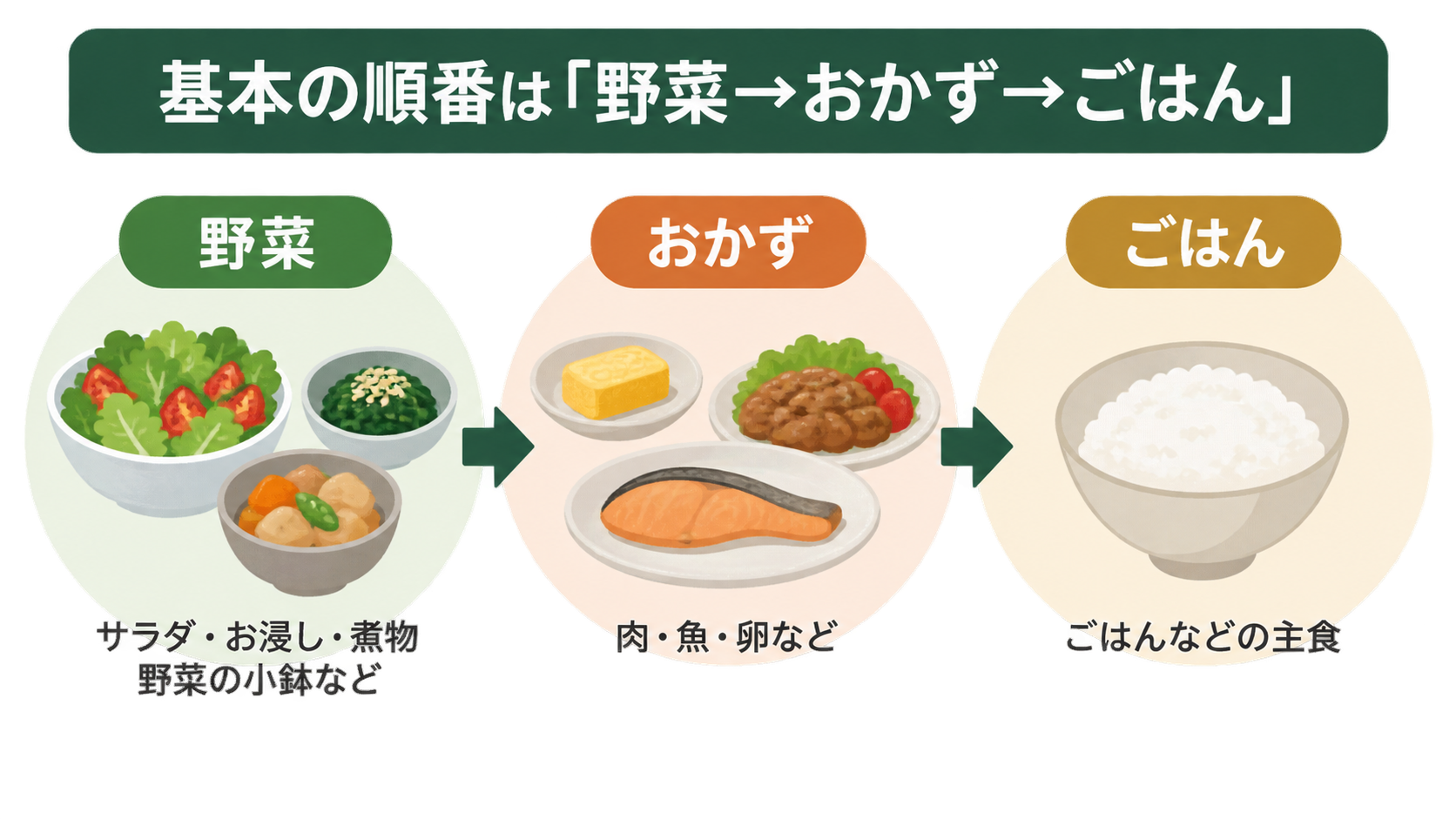「基本の順番は野菜→おかず→ごはん」の見出しの下に、サラダ・お浸し・煮物などの野菜、卵・肉・焼き魚のおかず、ごはん茶碗の主食が矢印でつながれた図解。