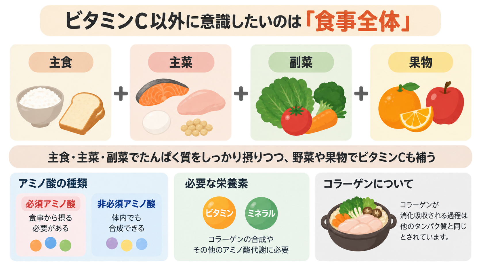 主食、主菜、副菜、果物のイラストを並べ、たんぱく質とビタミンCを補う食事の整え方を示す図。下段に必須・非必須アミノ酸、ビタミンとミネラル、コラーゲン鍋の説明がある。