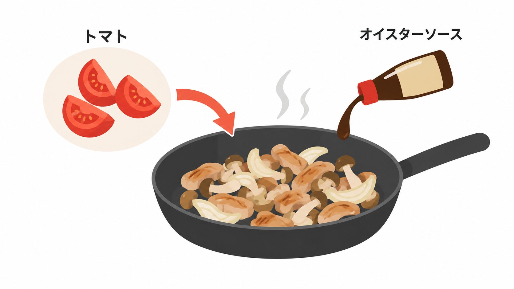 豚肉、玉ねぎ、しめじを炒めたフライパンに、くし形のトマトを矢印で加え、オイスターソースを瓶から注ぐ様子を示したイラスト。
