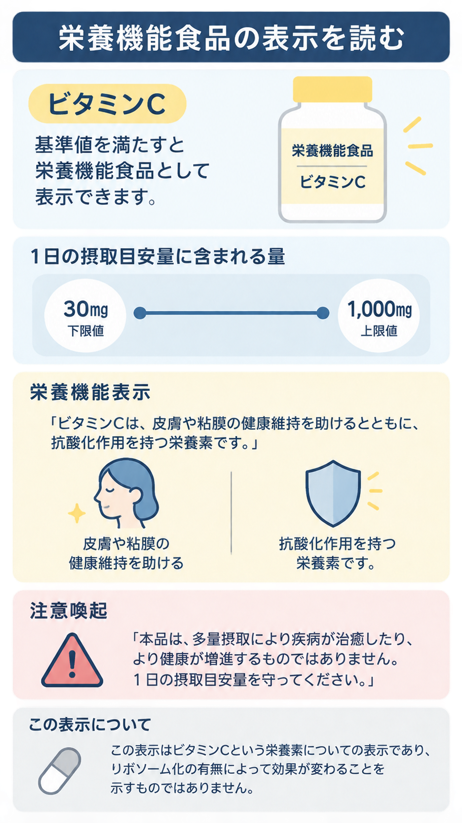ビタミンCのサプリ容器のイラストとともに、1日の摂取目安量の下限30mg・上限1,000mg、栄養機能表示、注意喚起、表示に関する補足を色分けして並べた解説図。