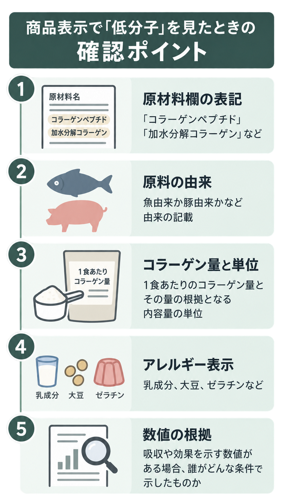 商品表示の「低分子」を確認する5項目を、原材料欄、魚と豚の由来、コラーゲン量と単位、アレルギー表示、数値の根拠のイラスト付きで並べた図。