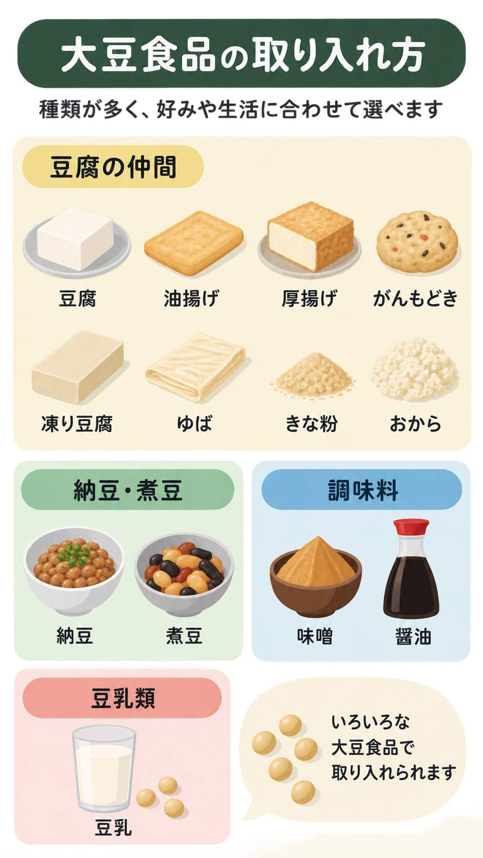 豆腐の仲間、納豆・煮豆、調味料、豆乳類の4グループに分け、豆腐、油揚げ、納豆、味噌、醤油、豆乳など大豆食品を並べた図解。