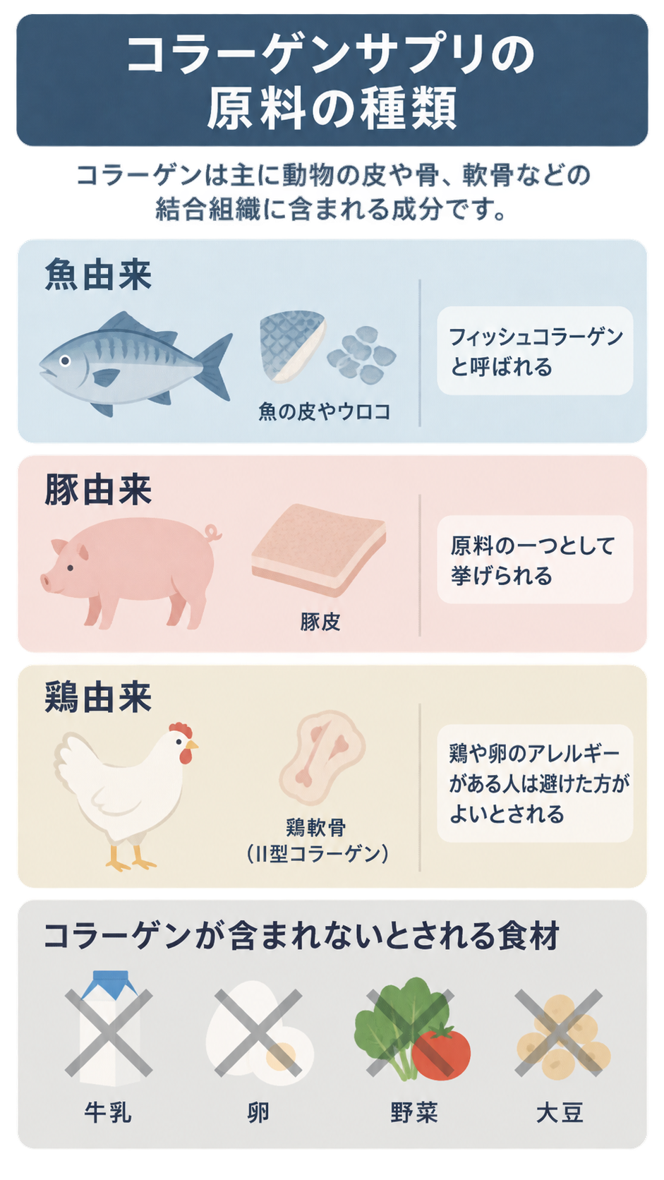 魚・豚・鶏由来のコラーゲン原料を、魚の皮やウロコ、豚皮、鶏軟骨のイラストで示し、牛乳・卵・野菜・大豆に×印を付けた図解。