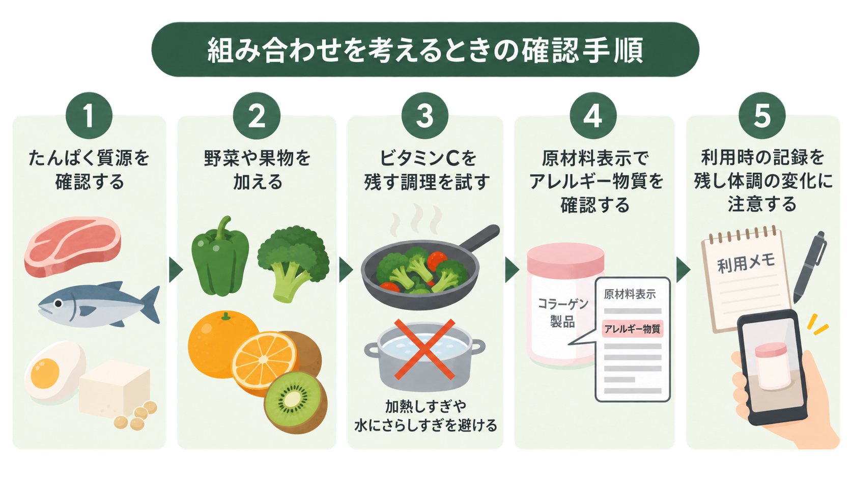 たんぱく質源の確認、野菜や果物を加える、ビタミンCを残す調理、原材料表示でのアレルギー物質確認、利用メモとスマホ撮影による記録の5段階を、食材や調理器具のイラストで示した図。