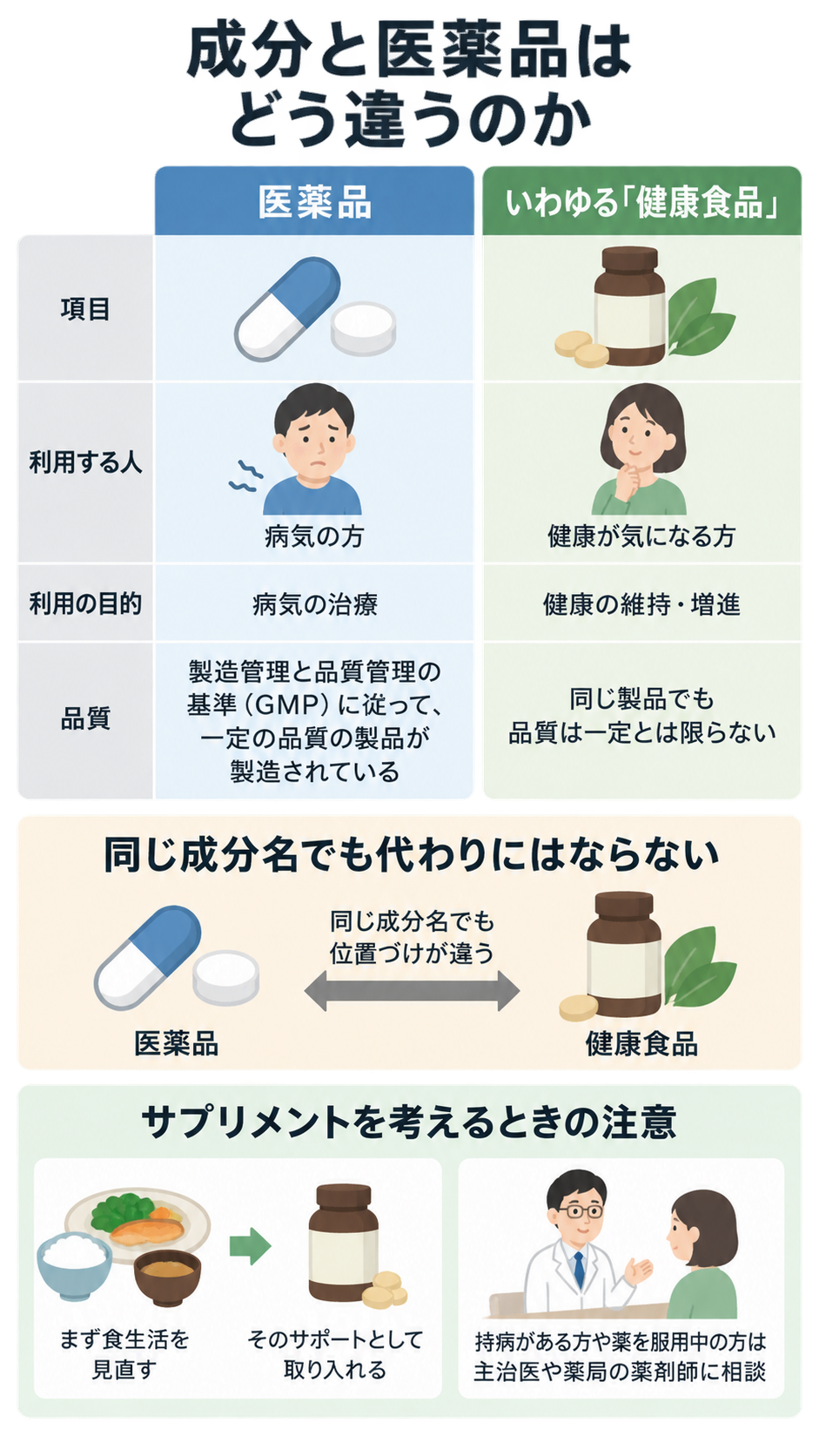 医薬品といわゆる「健康食品」を利用者・目的・品質で比べた表。同じ成分名でも代わりにならないこと、まず食生活を見直し、持病や服薬中は医師・薬剤師に相談する注意を示す。