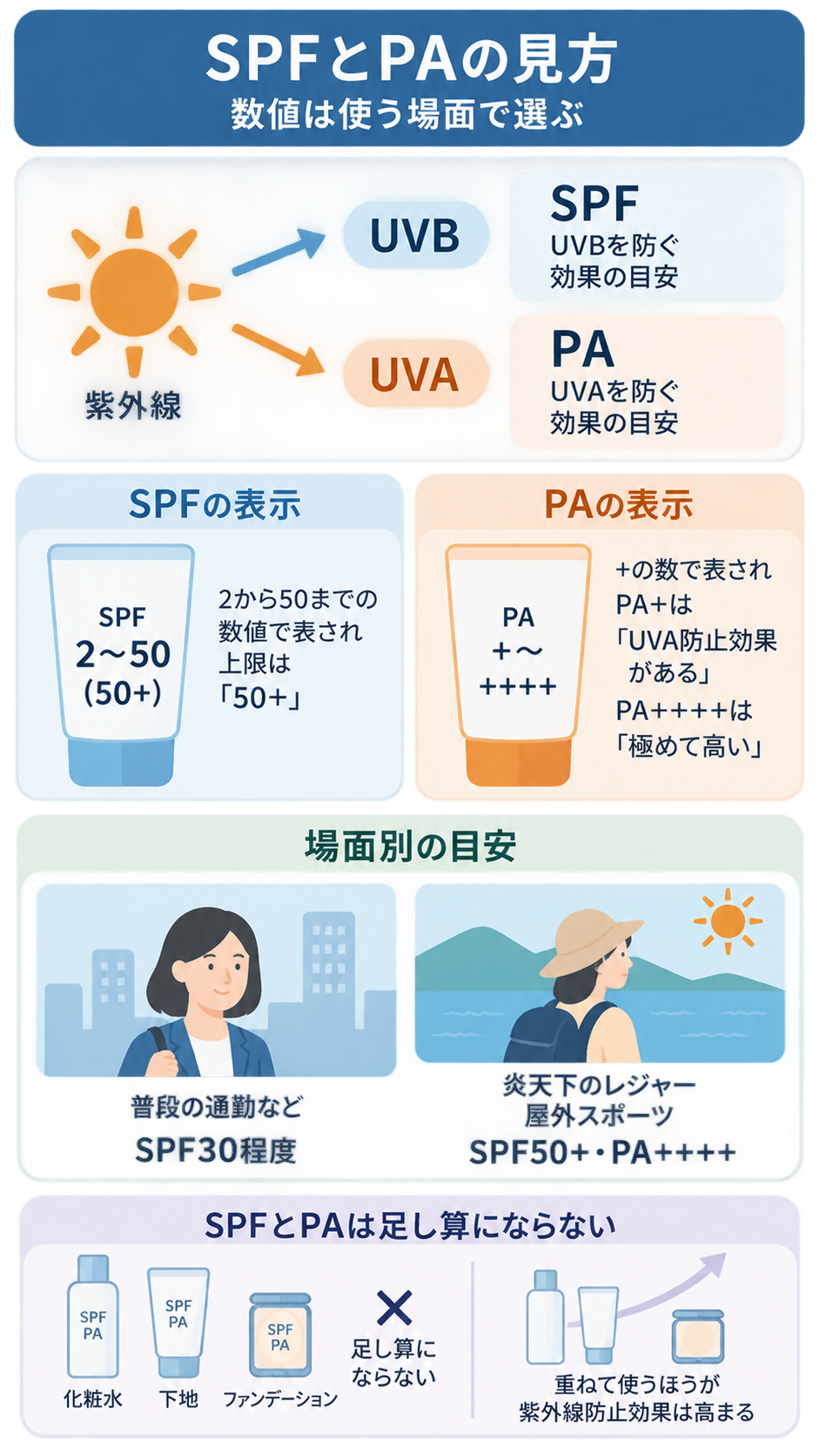 紫外線のUVBに対応するSPFとUVAに対応するPA、それぞれの表示範囲、通勤はSPF30程度・レジャーはSPF50+・PA++++という目安、重ねても足し算にならない点をまとめた図。