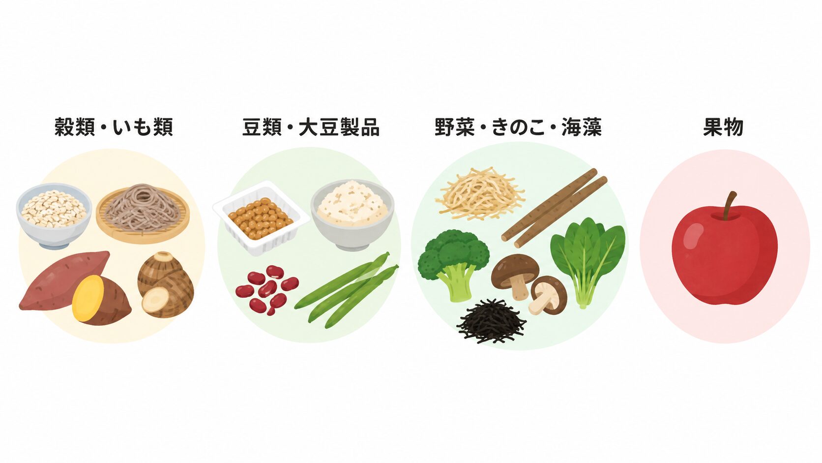 「穀類・いも類」「豆類・大豆製品」「野菜・きのこ・海藻」「果物」の4つの見出しごとに、押し麦やそば、さつまいも、納豆、おから、ブロッコリー、しいたけ、ひじき、りんごなどの食品が円の中に並んだイラスト。
