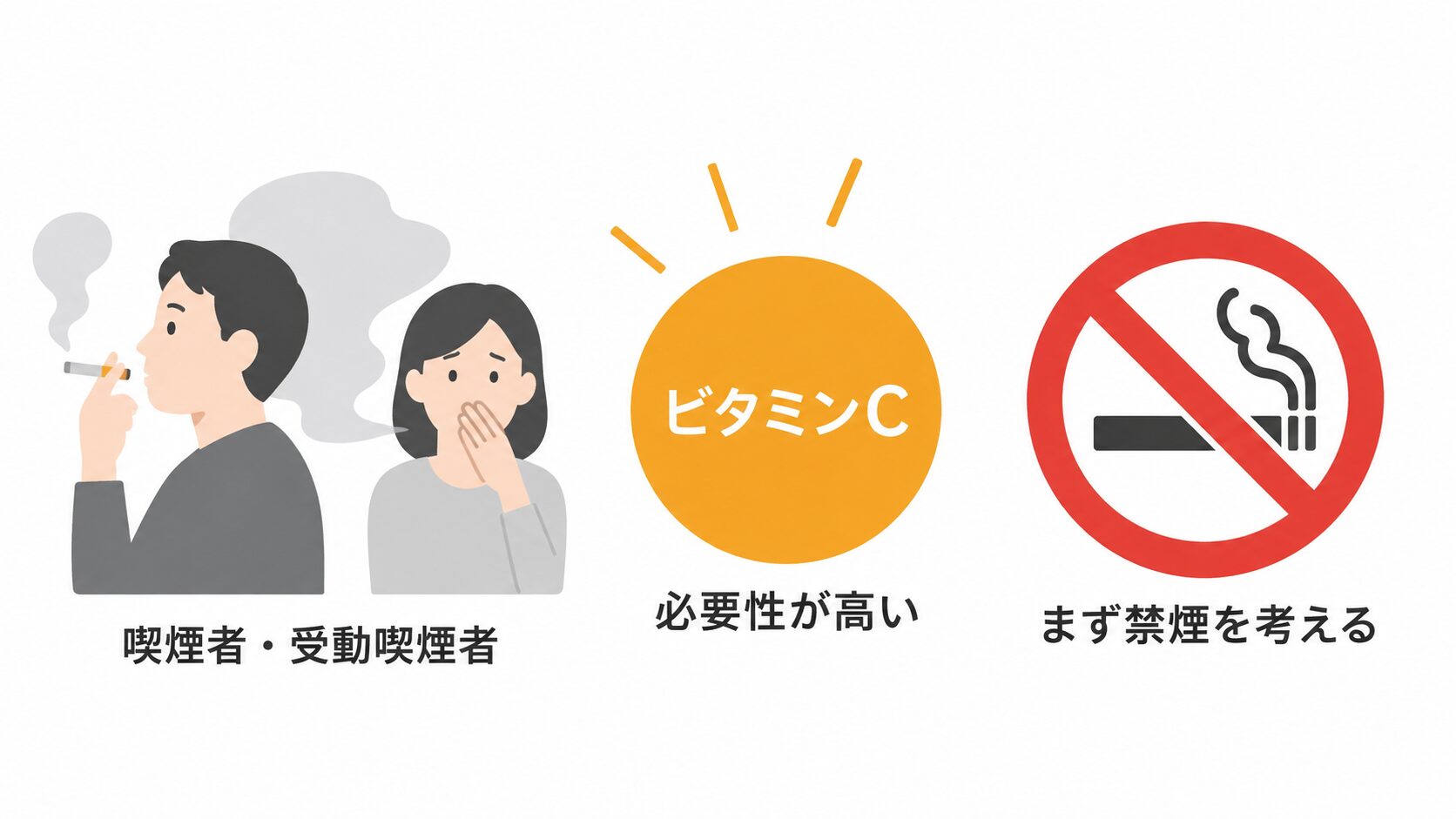 たばこを吸う男性と煙に口を押さえる女性、「ビタミンC 必要性が高い」の橙色の円、「まず禁煙を考える」の禁煙マークを並べたイラスト。