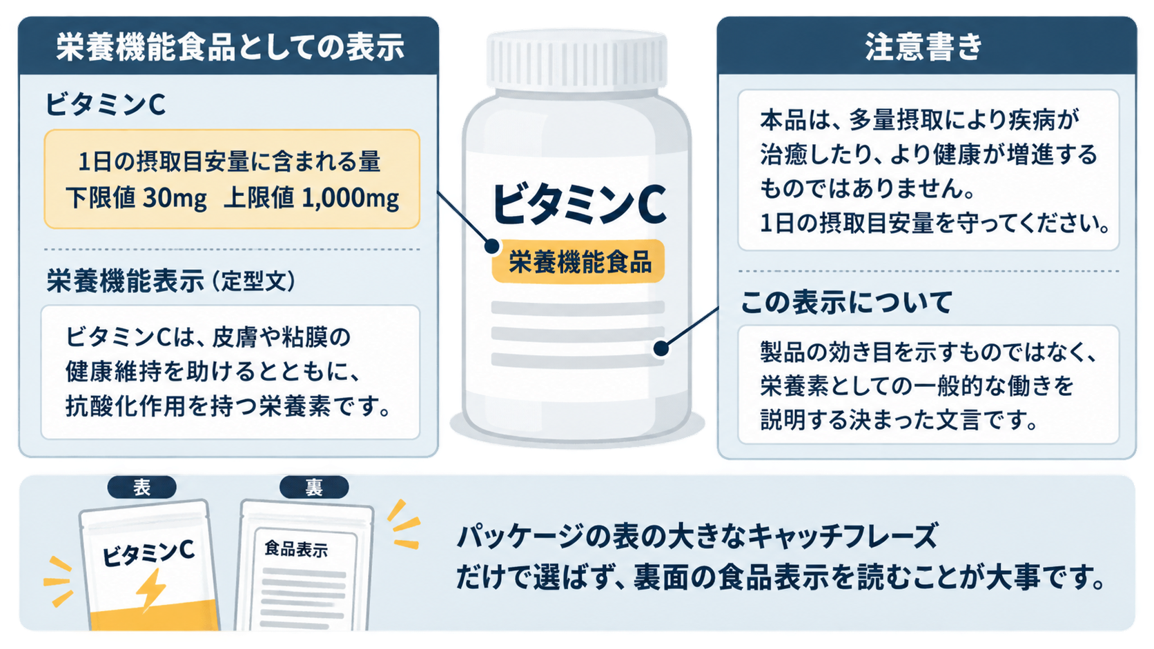 中央のビタミンCのサプリボトルを挟み、左に栄養機能食品の表示(摂取目安量30〜1,000mgと定型文)、右に注意書きを配置。下部に表面と裏面のパッケージを並べ、裏面の食品表示を読む大切さを示す図。