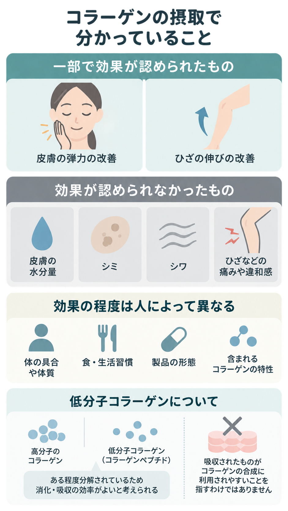 コラーゲン摂取で効果が一部認められたもの、認められなかったもの、効果の個人差の要因、低分子コラーゲンの注意点を、イラストと文字で4段に整理した図。
