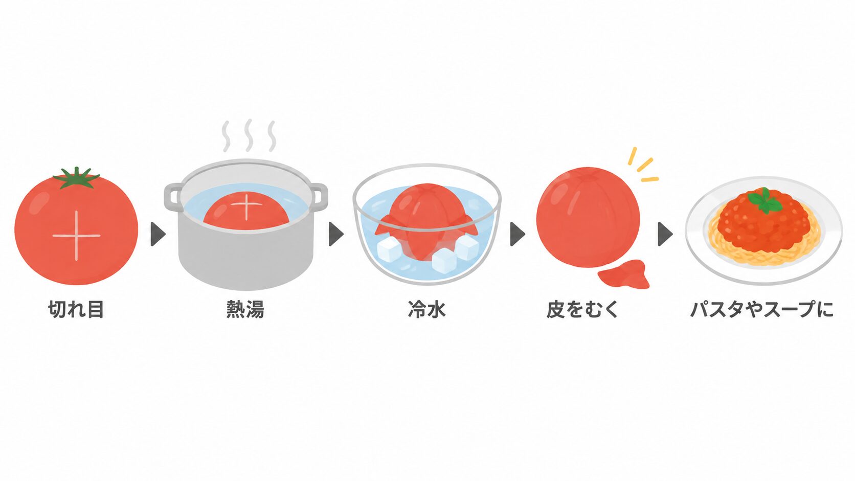 トマトに切れ目を入れ、熱湯、冷水の順に通して皮をむき、パスタやスープに使うまでを矢印でつないだ5コマのイラスト。