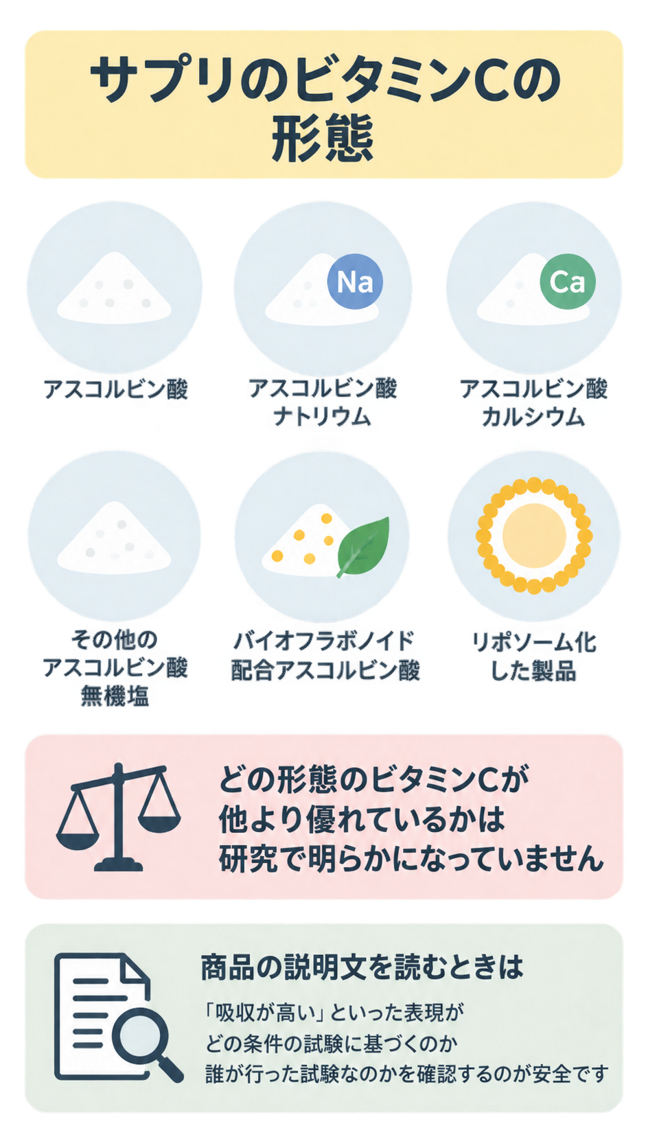 アスコルビン酸、ナトリウム塩、カルシウム塩、その他の無機塩、バイオフラボノイド配合、リポソーム化の6形態をアイコンで示し、優劣は研究で未解明であることと、商品説明の試験条件を確認する注意を添えた図。
