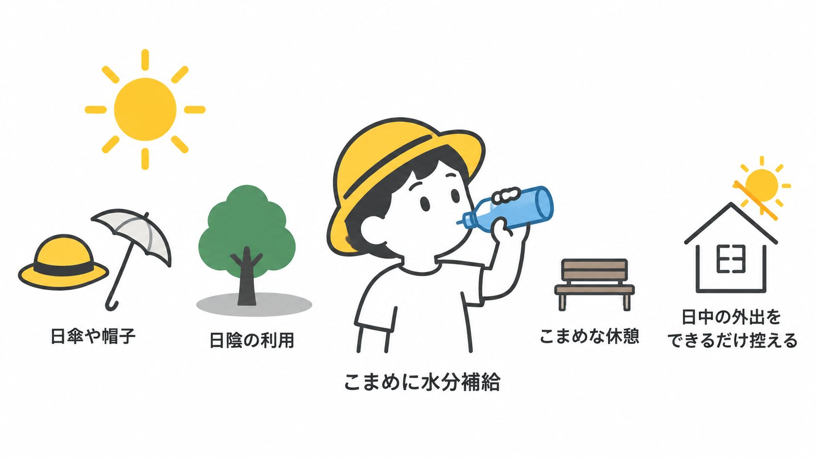 黄色い帽子の子どもが水筒で水を飲むイラスト。周囲に日傘や帽子、日陰の利用、こまめな休憩、日中の外出を控えることを示す絵と文字が並ぶ。