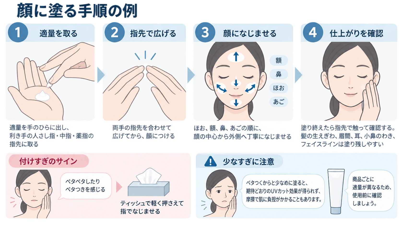 適量を取る、指先で広げる、顔になじませる、仕上がりを確認する、の4手順をイラストで示し、下段に付けすぎのサインと少なすぎへの注意を載せた図。