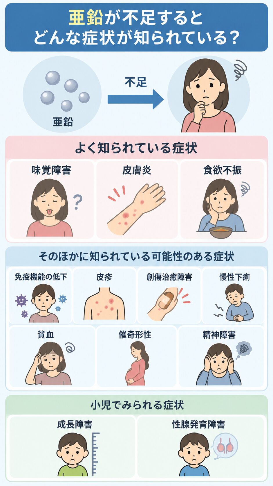 亜鉛不足の矢印から、味覚障害・皮膚炎・食欲不振などのよく知られる症状、免疫低下や貧血などの可能性のある症状、小児の成長障害と性腺発育障害を示した図。