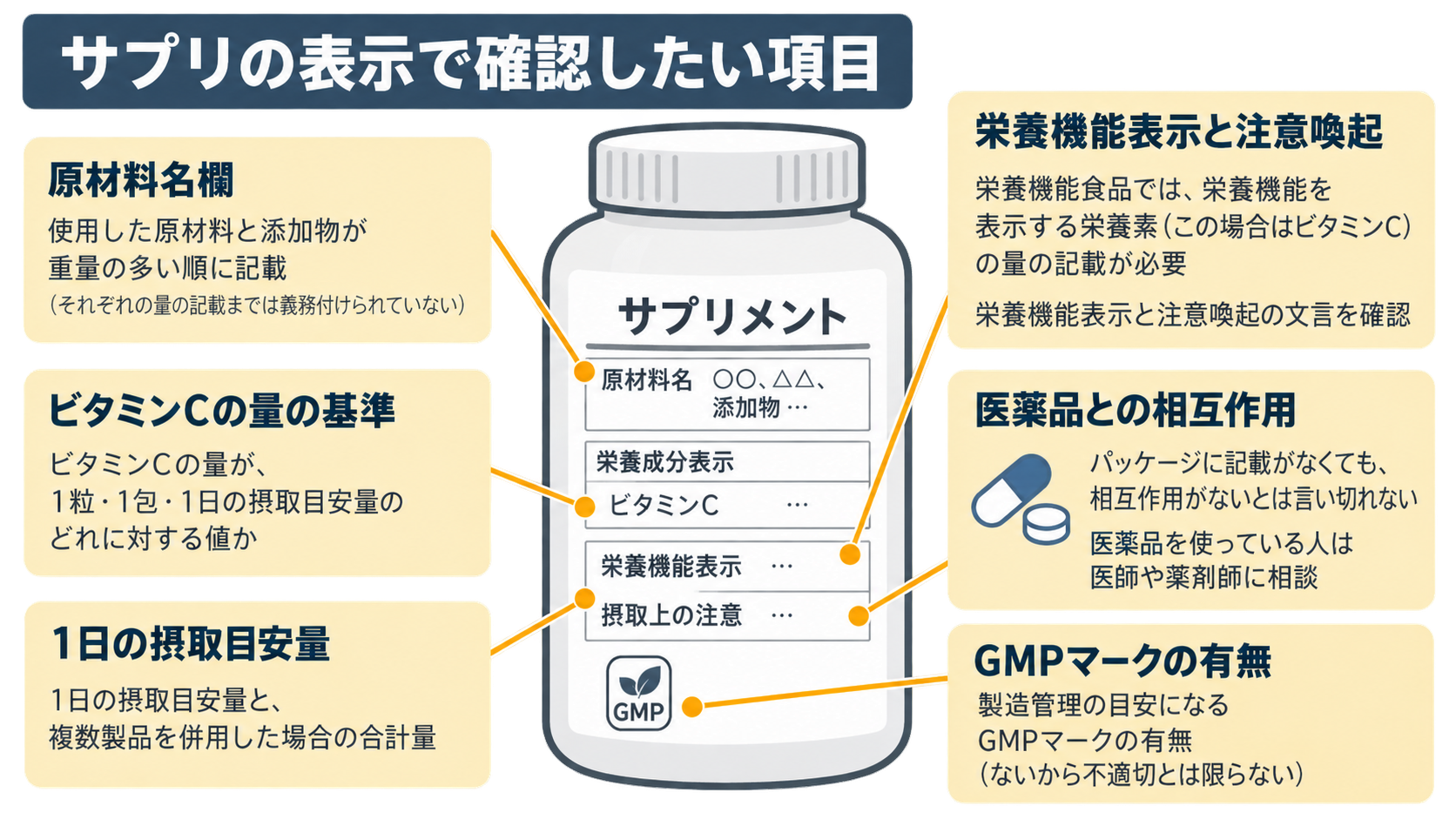 中央のサプリメント容器のラベルから、原材料名欄、ビタミンCの量の基準、1日の摂取目安量、栄養機能表示と注意喚起、医薬品との相互作用、GMPマークの有無の6項目へ線が伸びる解説図。