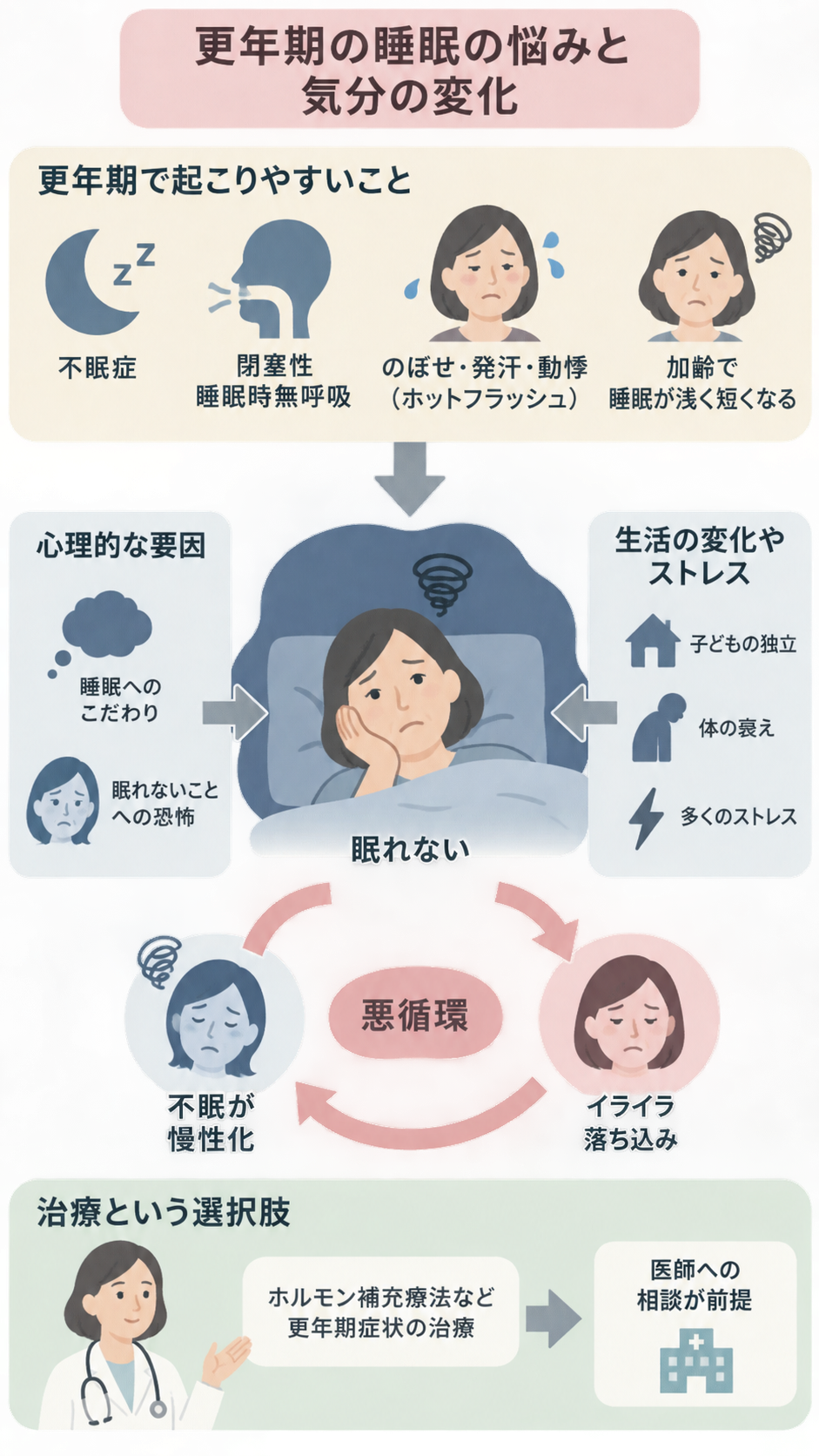 更年期に起こりやすい不眠症やホットフラッシュなどが、心理的要因や生活のストレスと重なって眠れない状態になり、不眠の慢性化とイライラ・落ち込みの悪循環につながる流れと、医師への相談を前提とした治療の選択肢を示す図。