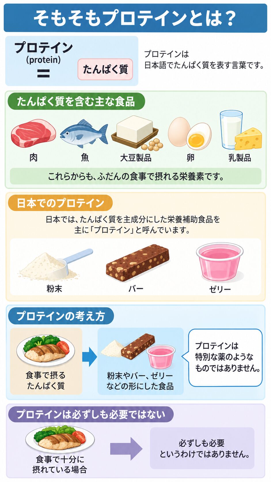 プロテインはたんぱく質を意味し、肉・魚・大豆製品・卵・乳製品に含まれること、粉末・バー・ゼリーの形の食品があること、食事で十分なら必ずしも必要ないことを示す図解。