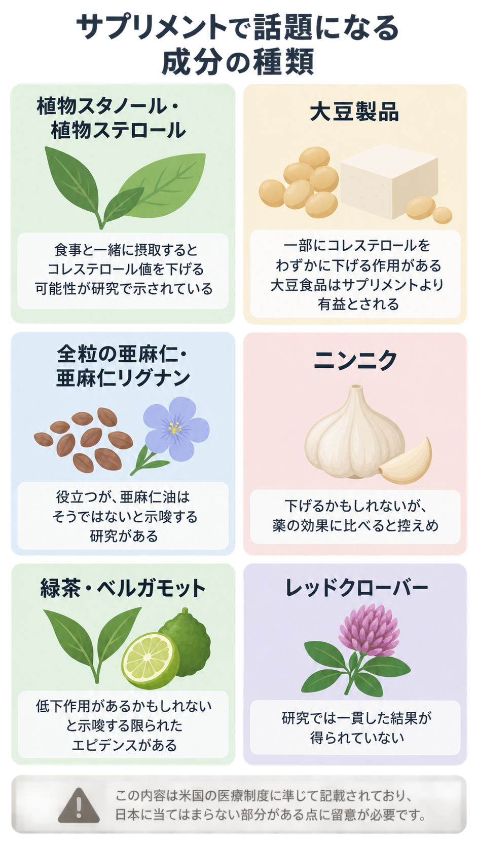 植物スタノール・ステロール、大豆製品、亜麻仁、ニンニク、緑茶・ベルガモット、レッドクローバーの6成分を、イラストと研究の説明付きで並べた図。下部に米国の制度に基づく旨の注意書きがある。