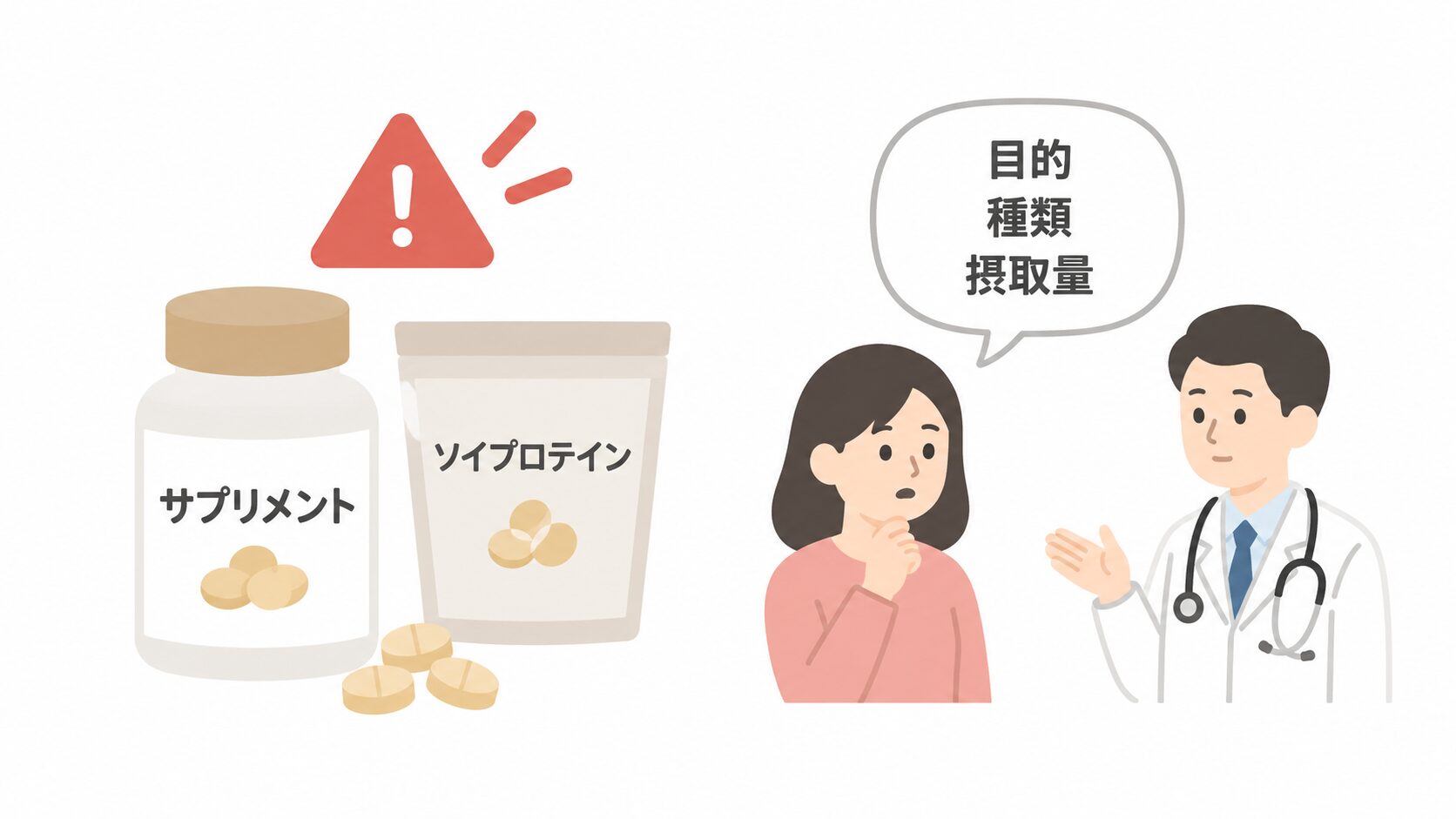 警告マークの下に「サプリメント」の容器と「ソイプロテイン」の袋があり、右では悩む女性に医師が応じ、吹き出しに「目的」「種類」「摂取量」と書かれている。
