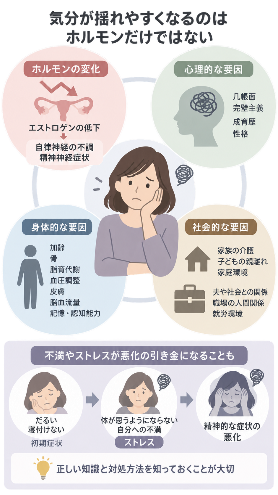 悩む女性を中心に、ホルモンの変化、心理的要因、身体的要因、社会的要因を四つの円で示し、下部で初期症状から不満やストレスを経て精神的な症状が悪化する流れを説明した図。