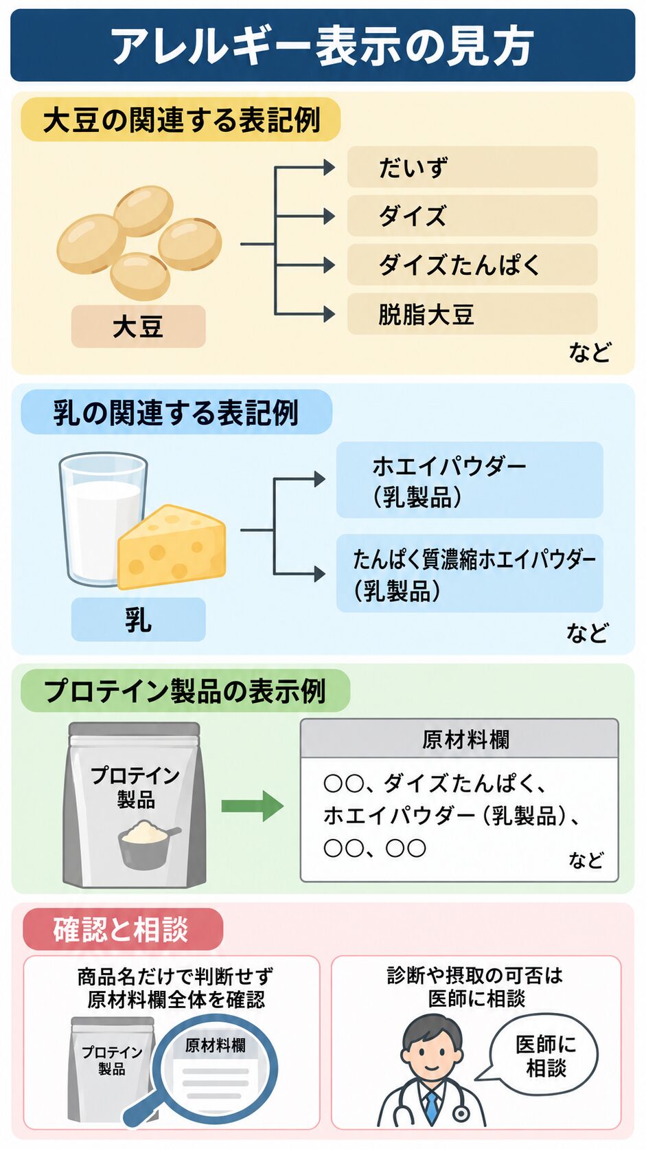 大豆と乳それぞれの関連表記例、プロテイン製品の原材料欄の表示例、原材料欄全体の確認と医師への相談を4つの区分で示した図解。