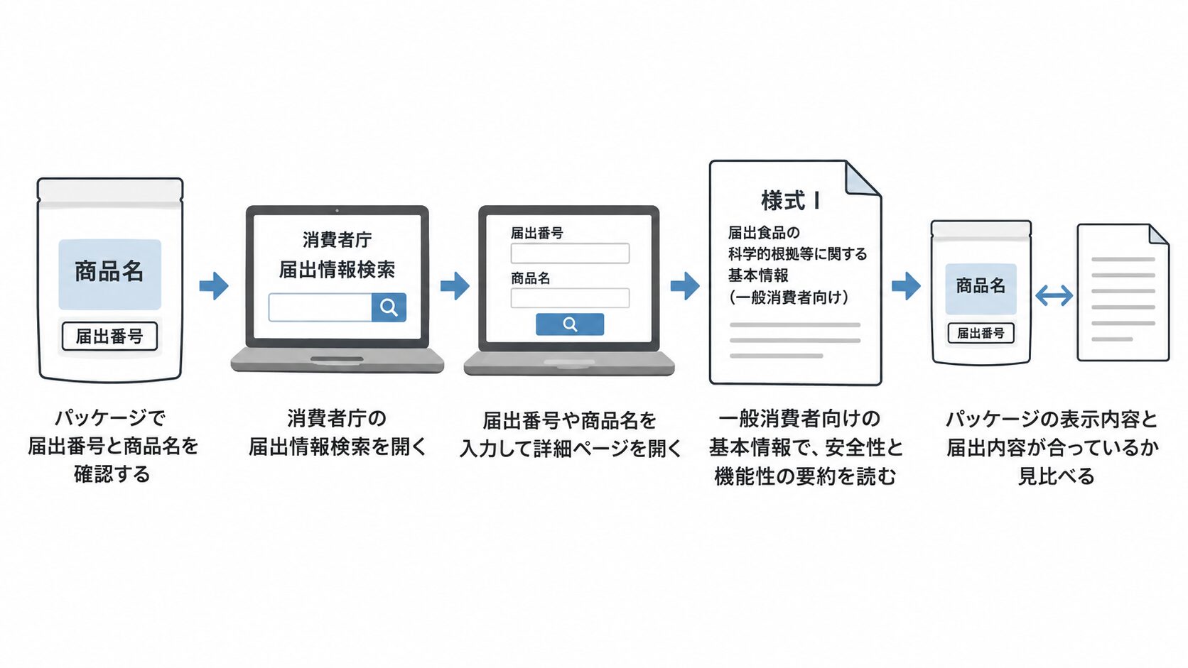 パッケージの届出番号と商品名の確認、消費者庁の届出情報検索、番号や商品名の入力、様式Iの閲覧、パッケージとの見比べへと矢印で進む手順図。