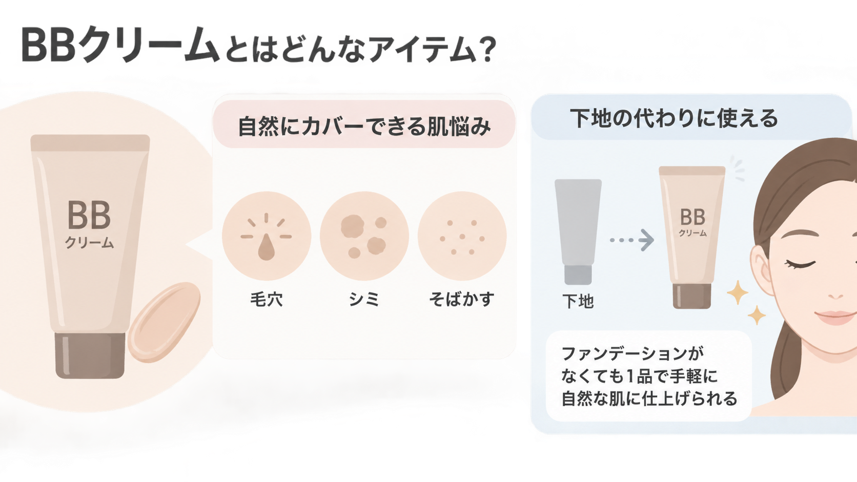 BBクリームのチューブと、カバーできる肌悩みとして毛穴・シミ・そばかすを示し、下地の代わりに使えて1品で自然な肌に仕上がると説明する図解。
