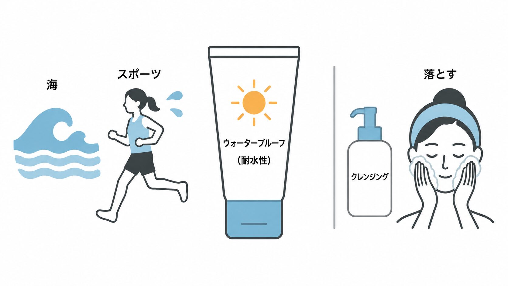 海とスポーツの場面から、中央の「ウォータープルーフ(耐水性)」と書かれたチューブ、右のクレンジングと洗顔する女性へ続くイラスト。