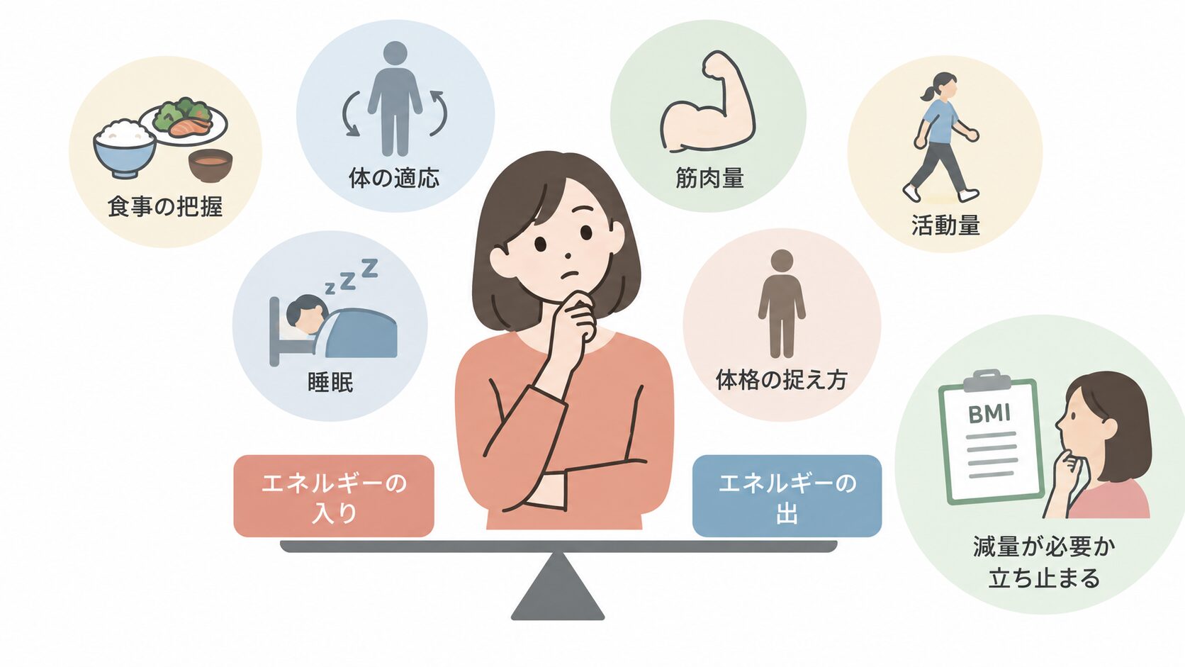 考え込む女性がエネルギーの入りと出を表すてんびんの上に立ち、周囲に食事の把握、体の適応、筋肉量、活動量、睡眠、体格の捉え方、BMIと減量が必要か立ち止まることを示すイラストが並ぶ図。