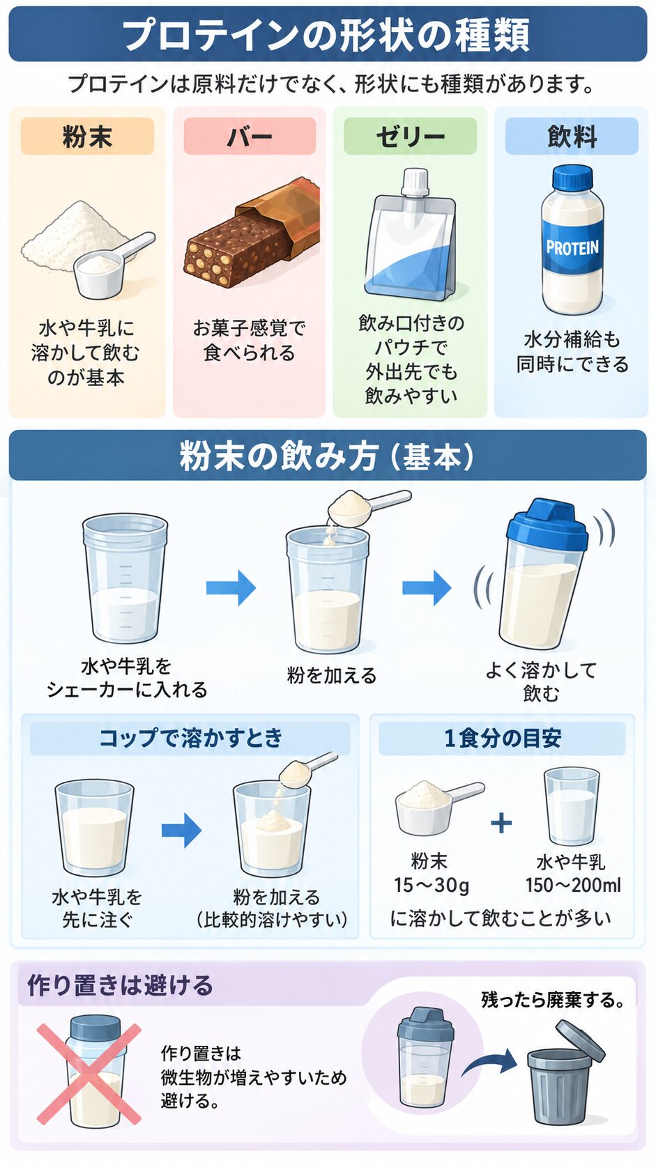 粉末・バー・ゼリー・飲料の4種類の特徴と、粉末をシェーカーやコップで溶かす手順、1食分の目安(粉末15〜30g、水や牛乳150〜200ml)、作り置きを避ける注意を示した図解。