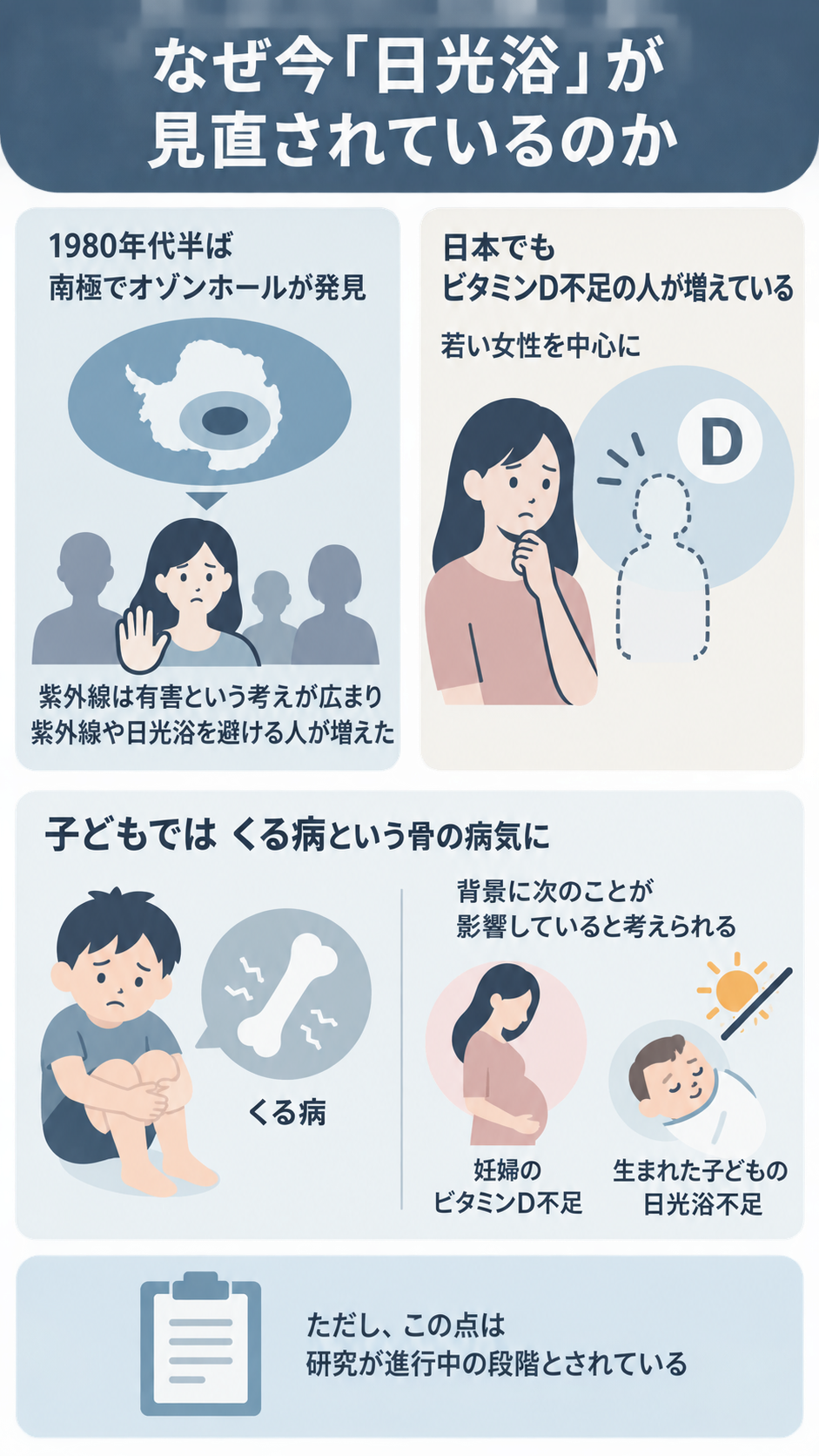 オゾンホール発見後に紫外線を避ける人が増えたこと、若い女性などのビタミンD不足、子どものくる病と背景要因、研究が進行中であることをイラストで示した図。