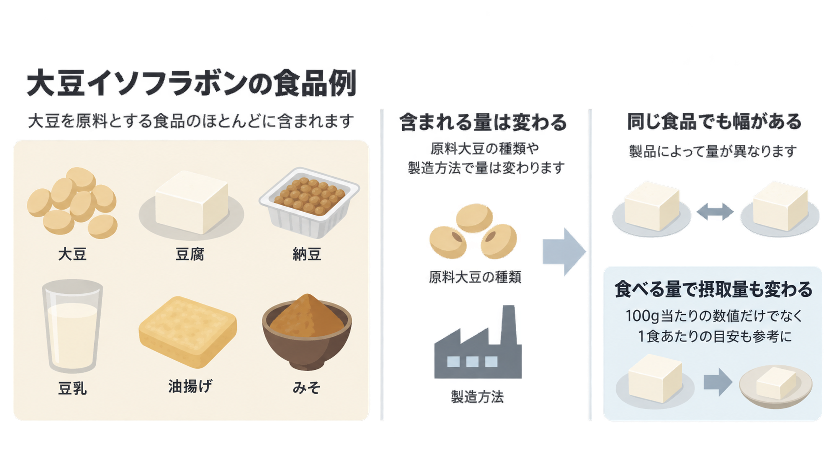 大豆、豆腐、納豆、豆乳、油揚げ、みそのイラストと、原料大豆の種類や製造方法で量が変わること、同じ食品でも幅があること、食べる量で摂取量が変わることを示す図。