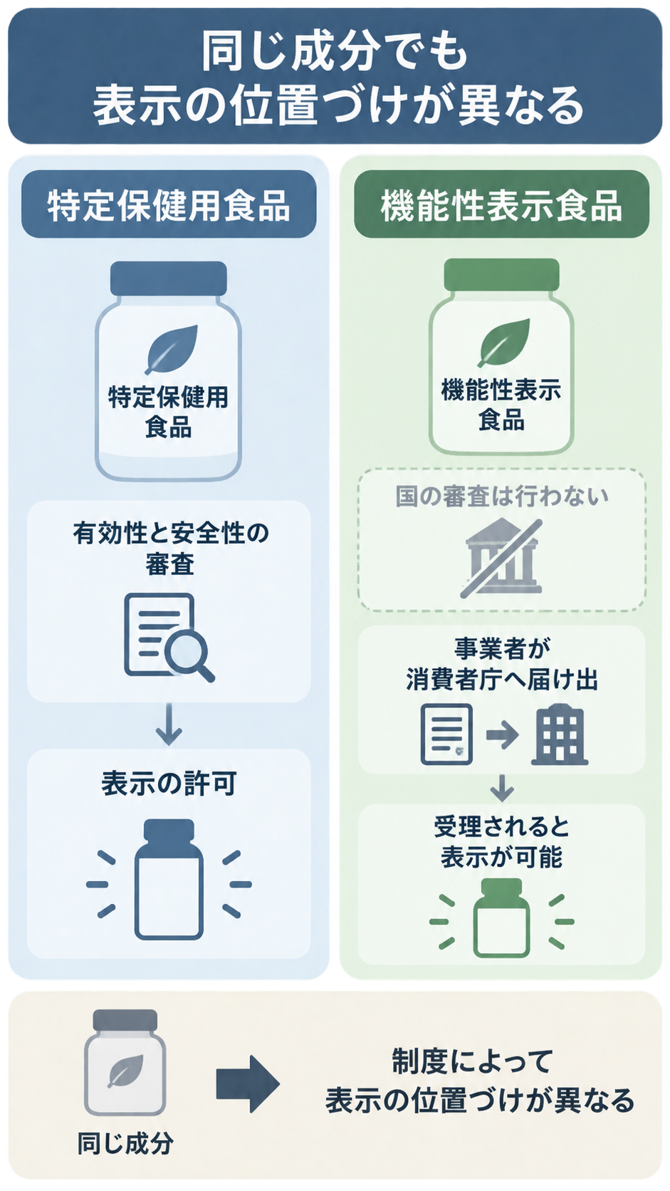 特定保健用食品は有効性と安全性の審査を経て表示が許可され、機能性表示食品は国の審査なしに事業者が消費者庁へ届け出て受理されると表示できることを左右に比べた図。