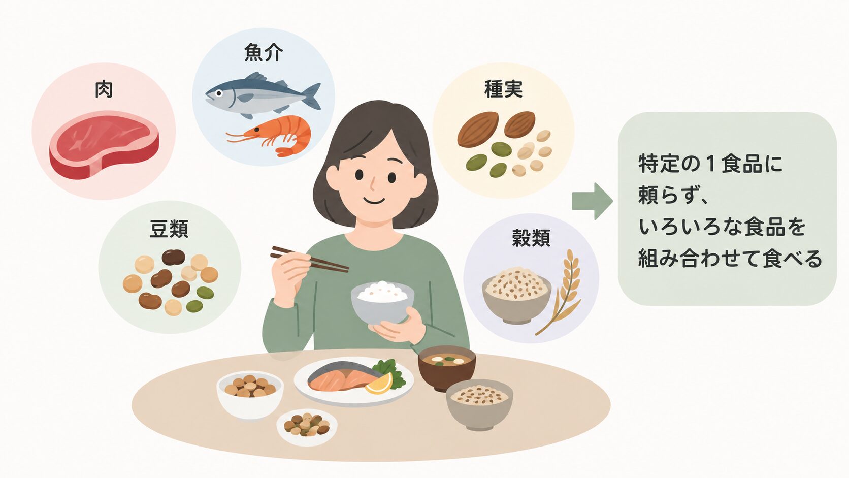 食卓でご飯を手に食事をする女性の周りに、肉、魚介、豆類、種実、穀類が描かれ、矢印の先に「特定の1食品に頼らず、いろいろな食品を組み合わせて食べる」と書かれたイラスト。