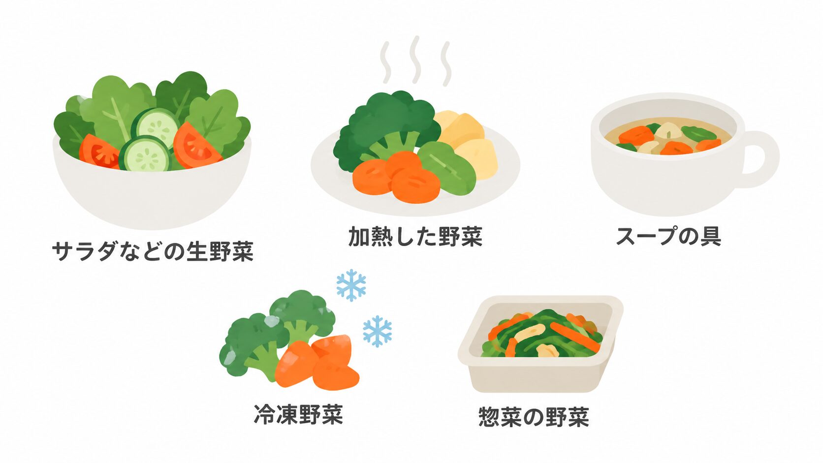 サラダなどの生野菜、加熱した野菜、スープの具、冷凍野菜、惣菜の野菜の5種類を、ラベル付きで並べたイラスト。